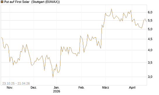 Put auf First Solar [Vontobel] Chart