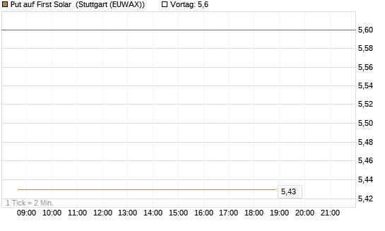 Put auf First Solar [Vontobel] Chart