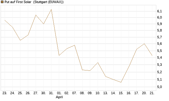 Put auf First Solar [Vontobel] Chart
