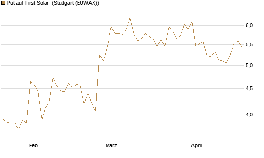 Put auf First Solar [Vontobel] Chart