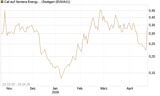 Call auf Nextera Energy [Vontobel] Chart