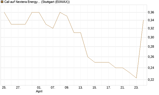 Call auf Nextera Energy [Vontobel] Chart
