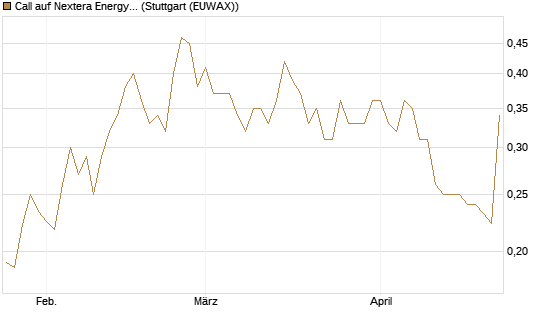 Call auf Nextera Energy [Vontobel] Chart