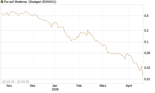 Put auf Moderna [Vontobel] Chart