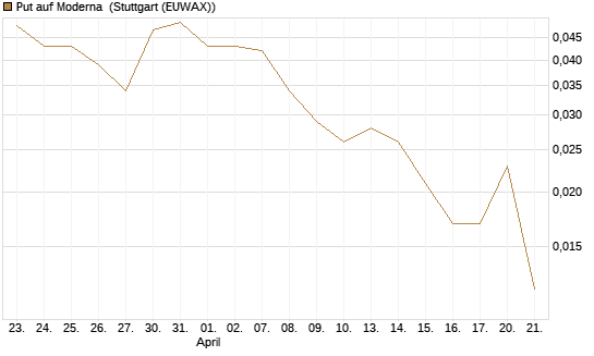 Put auf Moderna [Vontobel] Chart