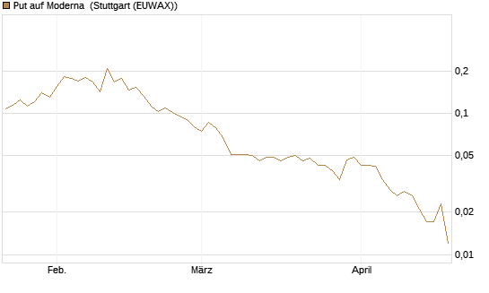 Put auf Moderna [Vontobel] Chart