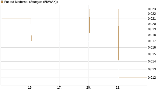 Put auf Moderna [Vontobel] Chart