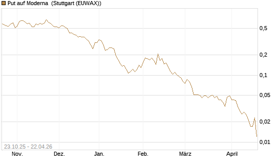 Put auf Moderna [Vontobel] Chart