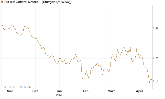 Put auf General Motors [Vontobel] Chart