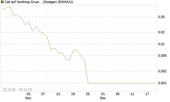 Call auf Northrop Grumman [Vontobel] Chart