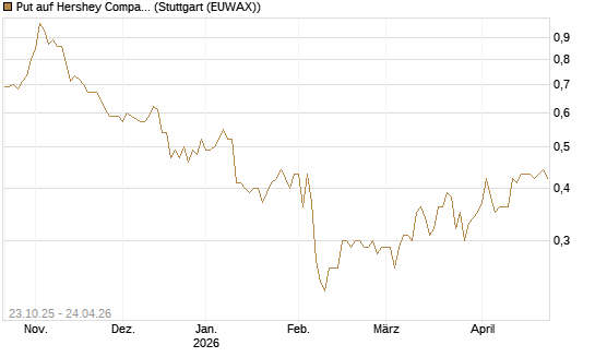 Put auf Hershey Company [Vontobel] Chart