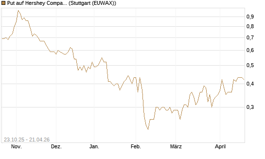 Put auf Hershey Company [Vontobel] Chart