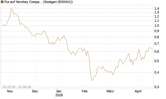 Put auf Hershey Company [Vontobel] Chart