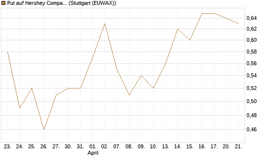 Put auf Hershey Company [Vontobel] Chart