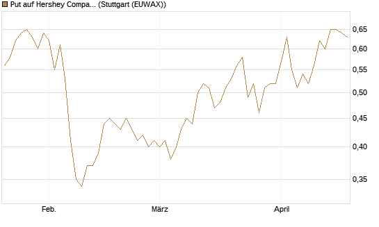 Put auf Hershey Company [Vontobel] Chart