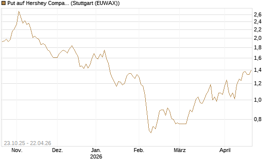 Put auf Hershey Company [Vontobel] Chart