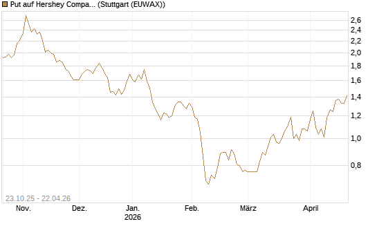 Put auf Hershey Company [Vontobel] Chart