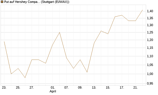 Put auf Hershey Company [Vontobel] Chart