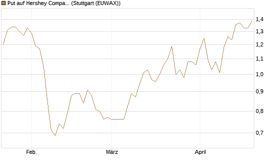 Put auf Hershey Company [Vontobel] Chart