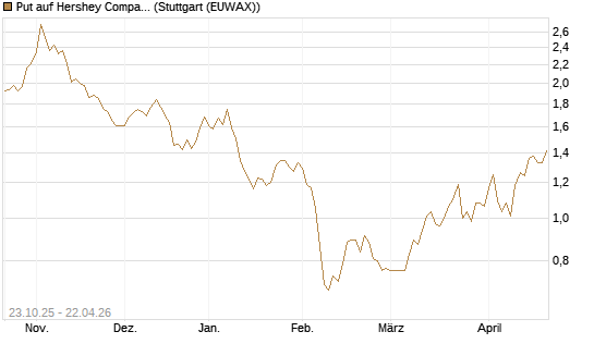 Put auf Hershey Company [Vontobel] Chart