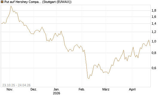 Put auf Hershey Company [Vontobel] Chart