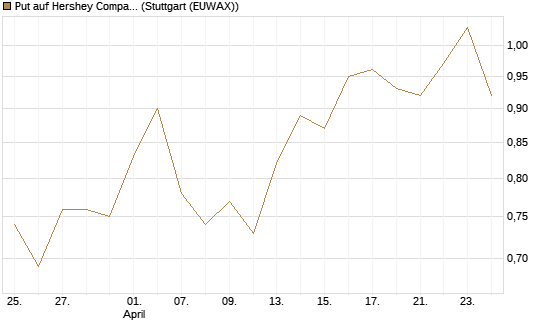 Put auf Hershey Company [Vontobel] Chart