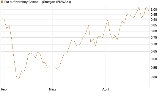 Put auf Hershey Company [Vontobel] Chart