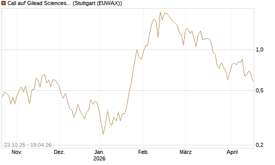 Call auf Gilead Sciences [Vontobel] Chart