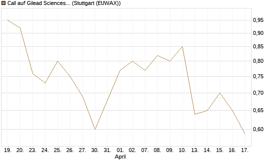 Call auf Gilead Sciences [Vontobel] Chart