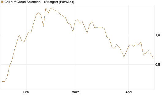 Call auf Gilead Sciences [Vontobel] Chart