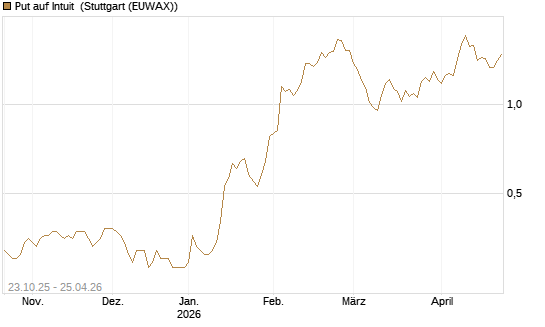 Put auf Intuit [Vontobel] Chart