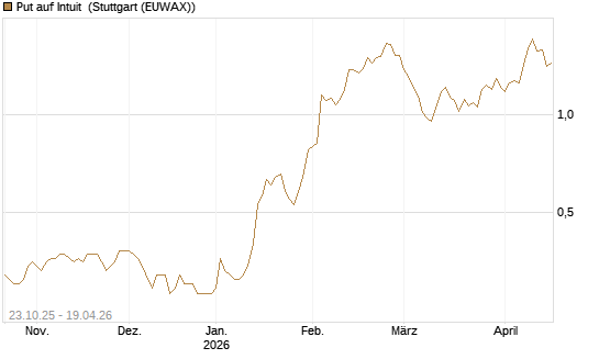 Put auf Intuit [Vontobel] Chart