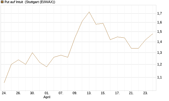 Put auf Intuit [Vontobel] Chart