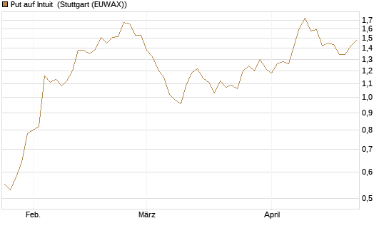 Put auf Intuit [Vontobel] Chart