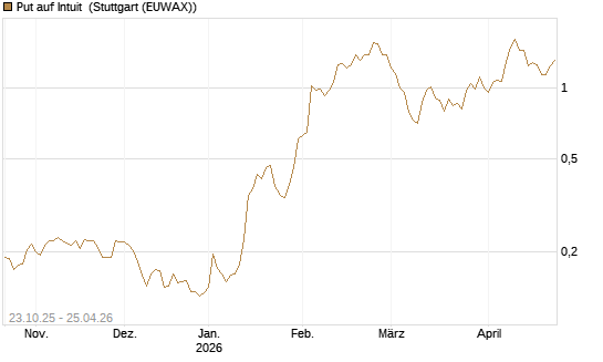 Put auf Intuit [Vontobel] Chart