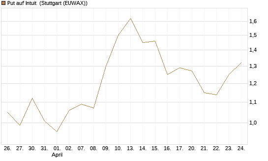 Put auf Intuit [Vontobel] Chart