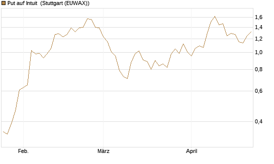 Put auf Intuit [Vontobel] Chart