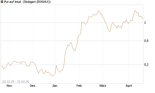 Put auf Intuit [Vontobel] Chart