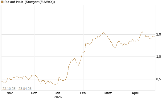 Put auf Intuit [Vontobel] Chart