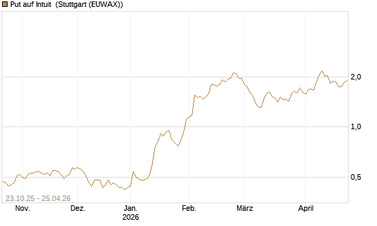 Put auf Intuit [Vontobel] Chart