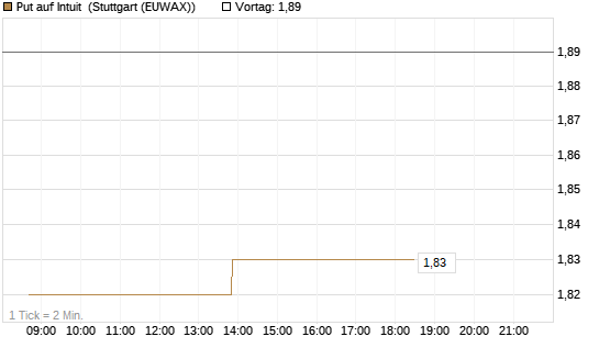 Put auf Intuit [Vontobel] Chart