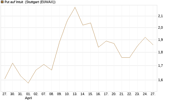 Put auf Intuit [Vontobel] Chart