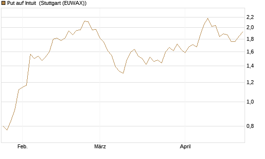 Put auf Intuit [Vontobel] Chart