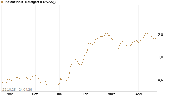 Put auf Intuit [Vontobel] Chart