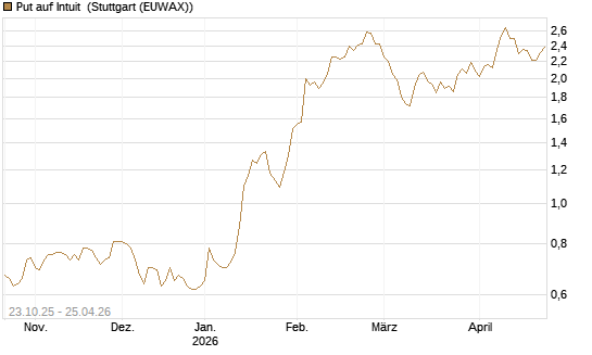 Put auf Intuit [Vontobel] Chart