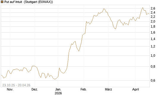 Put auf Intuit [Vontobel] Chart