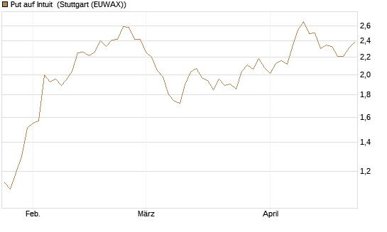 Put auf Intuit [Vontobel] Chart