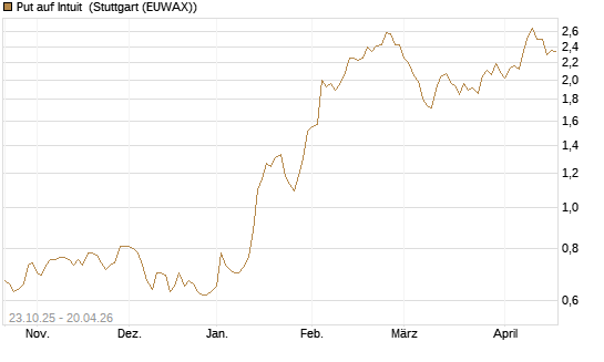 Put auf Intuit [Vontobel] Chart