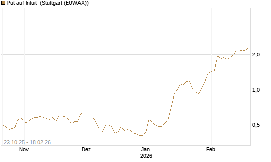 Put auf Intuit [Vontobel] Chart