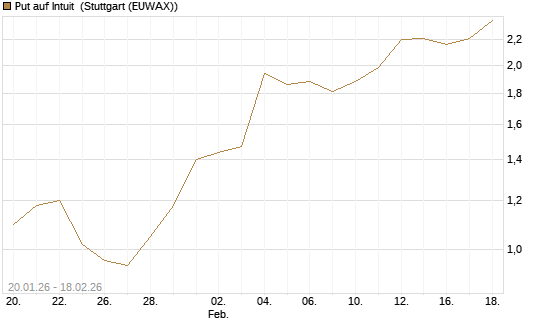 Put auf Intuit [Vontobel] Chart